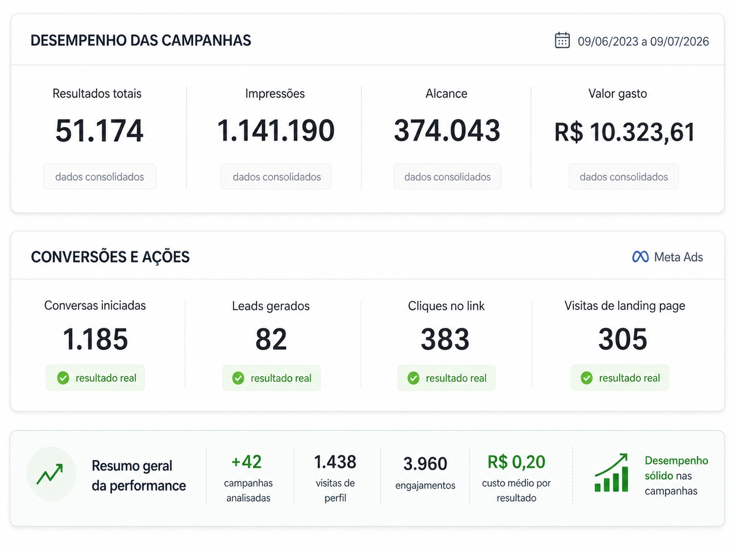 Resultado de campanha de tráfego pago